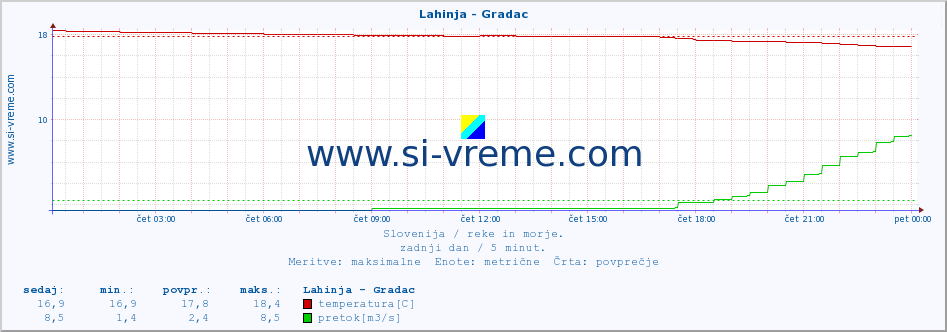 POVPREČJE :: Lahinja - Gradac :: temperatura | pretok | višina :: zadnji dan / 5 minut.