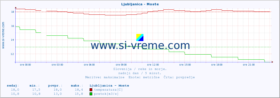 POVPREČJE :: Ljubljanica - Moste :: temperatura | pretok | višina :: zadnji dan / 5 minut.