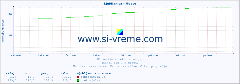 POVPREČJE :: Ljubljanica - Moste :: temperatura | pretok | višina :: zadnji dan / 5 minut.