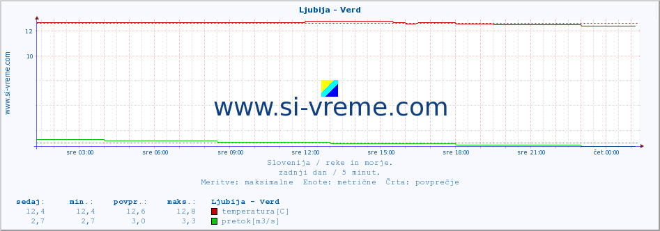 POVPREČJE :: Ljubija - Verd :: temperatura | pretok | višina :: zadnji dan / 5 minut.