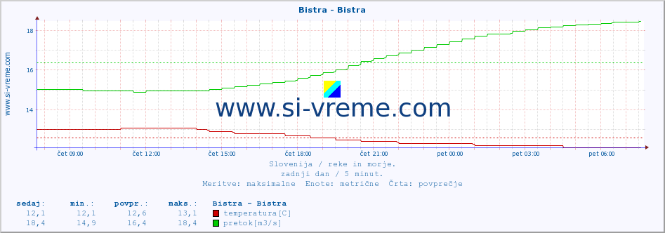 POVPREČJE :: Bistra - Bistra :: temperatura | pretok | višina :: zadnji dan / 5 minut.