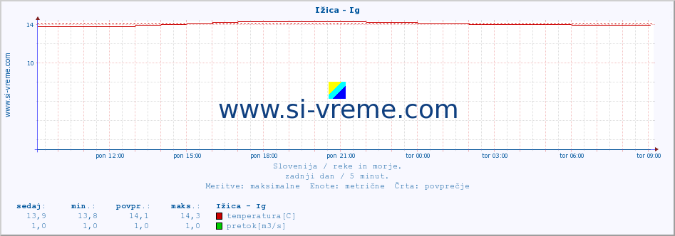 POVPREČJE :: Ižica - Ig :: temperatura | pretok | višina :: zadnji dan / 5 minut.