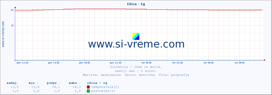 POVPREČJE :: Ižica - Ig :: temperatura | pretok | višina :: zadnji dan / 5 minut.