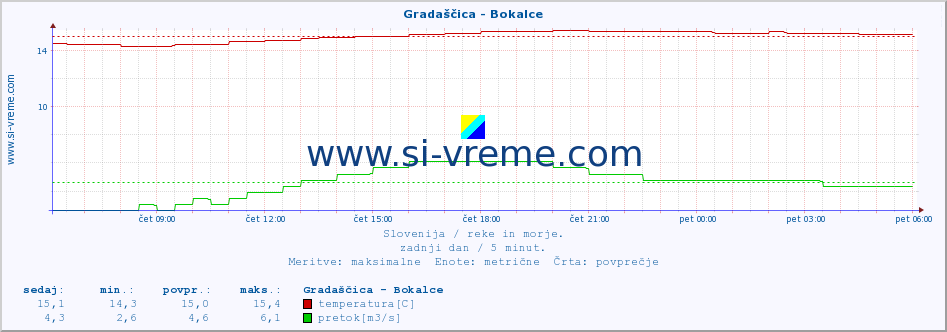 POVPREČJE :: Gradaščica - Bokalce :: temperatura | pretok | višina :: zadnji dan / 5 minut.