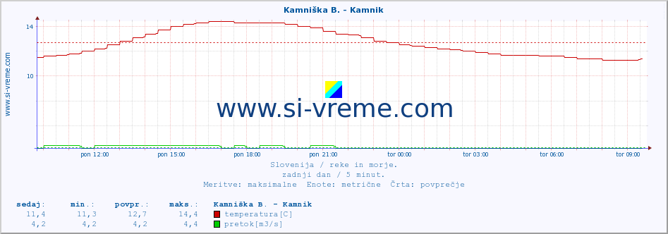 POVPREČJE :: Stržen - Gor. Jezero :: temperatura | pretok | višina :: zadnji dan / 5 minut.