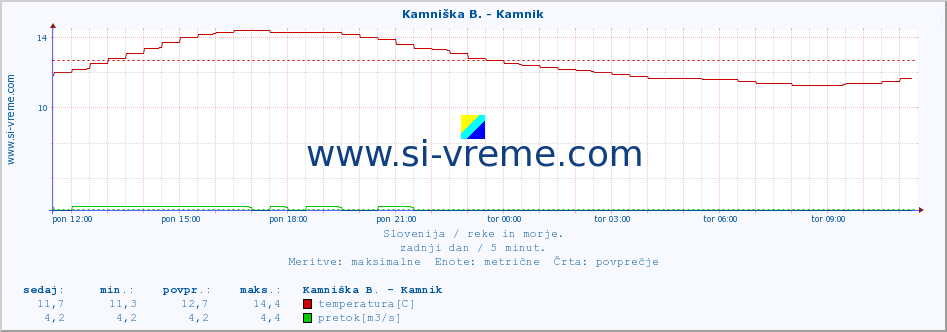 POVPREČJE :: Stržen - Gor. Jezero :: temperatura | pretok | višina :: zadnji dan / 5 minut.