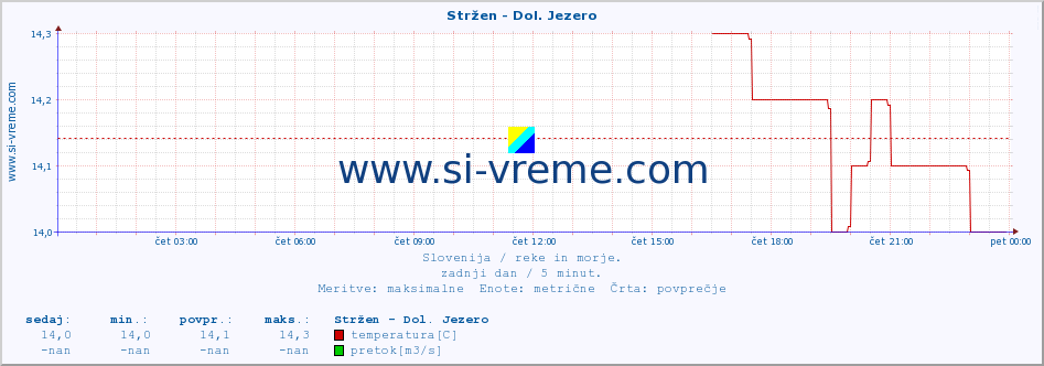 POVPREČJE :: Stržen - Dol. Jezero :: temperatura | pretok | višina :: zadnji dan / 5 minut.