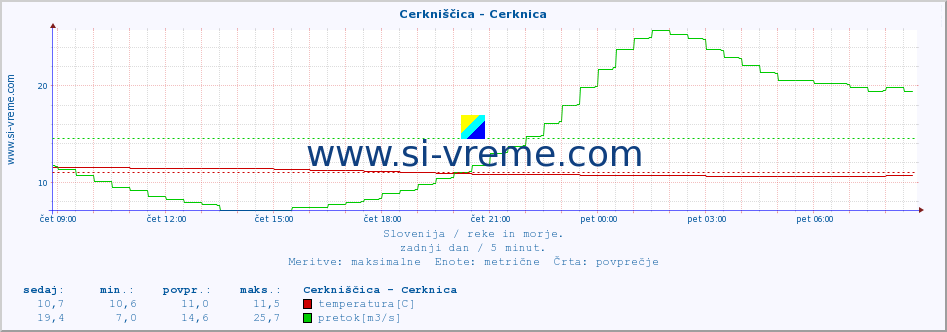 POVPREČJE :: Cerkniščica - Cerknica :: temperatura | pretok | višina :: zadnji dan / 5 minut.