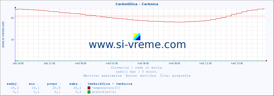 POVPREČJE :: Cerkniščica - Cerknica :: temperatura | pretok | višina :: zadnji dan / 5 minut.