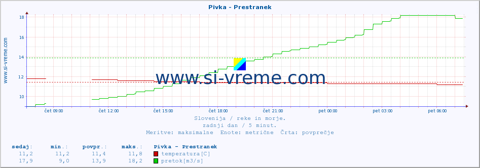 POVPREČJE :: Pivka - Prestranek :: temperatura | pretok | višina :: zadnji dan / 5 minut.