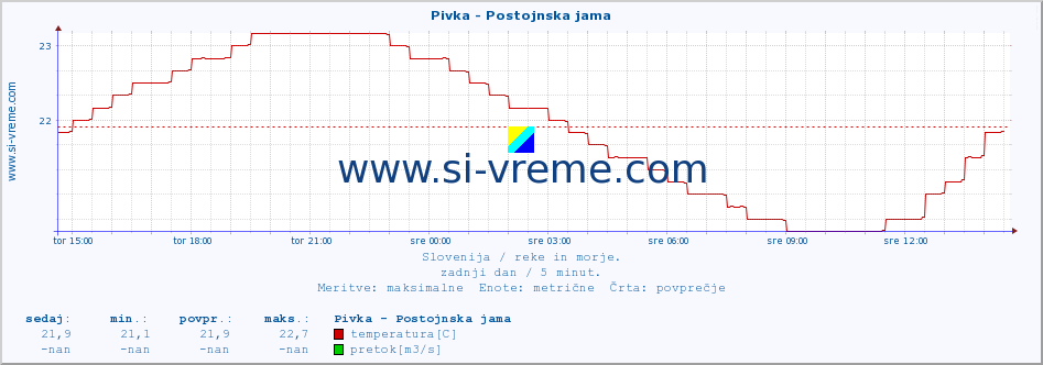 POVPREČJE :: Pivka - Postojnska jama :: temperatura | pretok | višina :: zadnji dan / 5 minut.