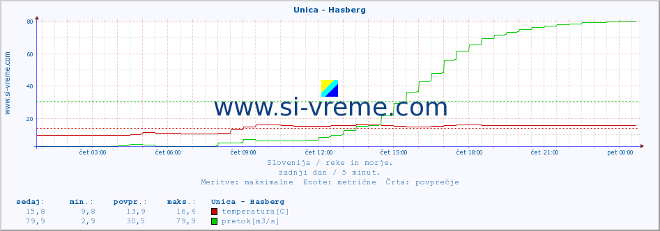 POVPREČJE :: Unica - Hasberg :: temperatura | pretok | višina :: zadnji dan / 5 minut.