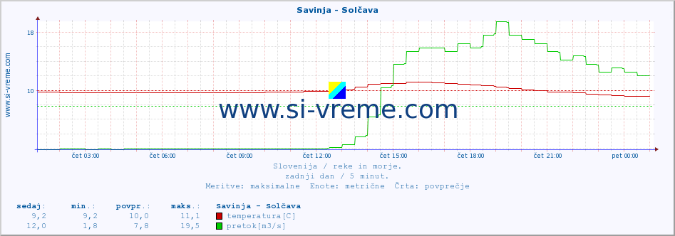 POVPREČJE :: Savinja - Solčava :: temperatura | pretok | višina :: zadnji dan / 5 minut.