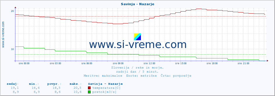 POVPREČJE :: Savinja - Nazarje :: temperatura | pretok | višina :: zadnji dan / 5 minut.