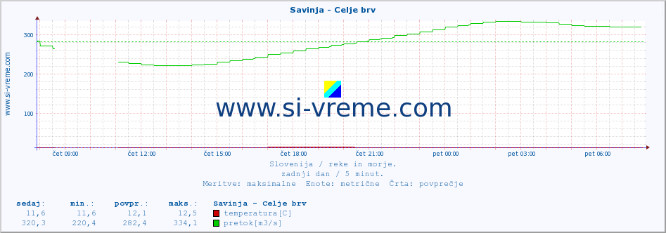 POVPREČJE :: Savinja - Celje brv :: temperatura | pretok | višina :: zadnji dan / 5 minut.