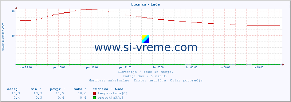 POVPREČJE :: Lučnica - Luče :: temperatura | pretok | višina :: zadnji dan / 5 minut.