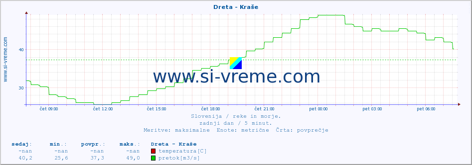 POVPREČJE :: Dreta - Kraše :: temperatura | pretok | višina :: zadnji dan / 5 minut.