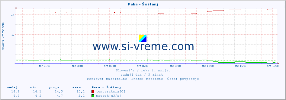 POVPREČJE :: Paka - Šoštanj :: temperatura | pretok | višina :: zadnji dan / 5 minut.