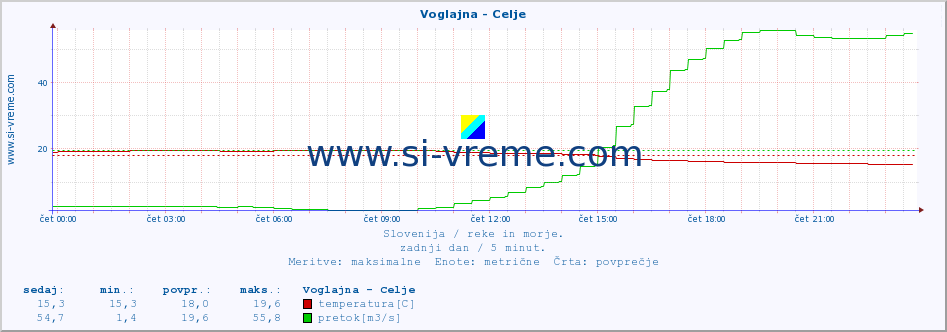 POVPREČJE :: Voglajna - Celje :: temperatura | pretok | višina :: zadnji dan / 5 minut.