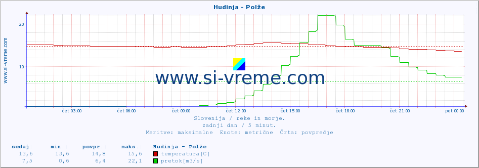 POVPREČJE :: Hudinja - Polže :: temperatura | pretok | višina :: zadnji dan / 5 minut.