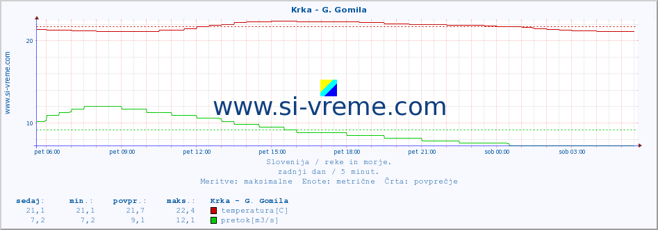 POVPREČJE :: Krka - G. Gomila :: temperatura | pretok | višina :: zadnji dan / 5 minut.