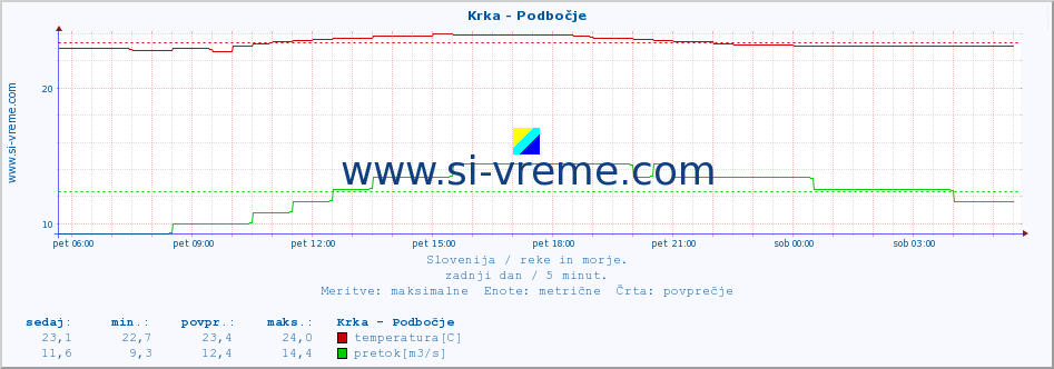 POVPREČJE :: Krka - Podbočje :: temperatura | pretok | višina :: zadnji dan / 5 minut.