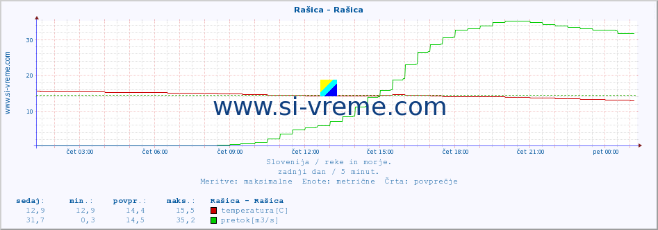 POVPREČJE :: Rašica - Rašica :: temperatura | pretok | višina :: zadnji dan / 5 minut.