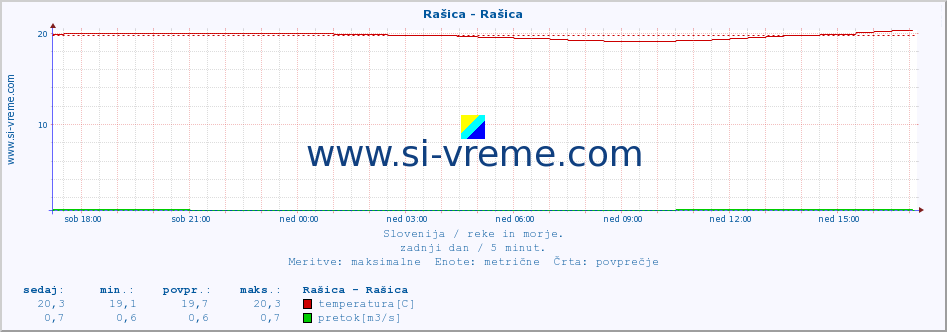 POVPREČJE :: Rašica - Rašica :: temperatura | pretok | višina :: zadnji dan / 5 minut.