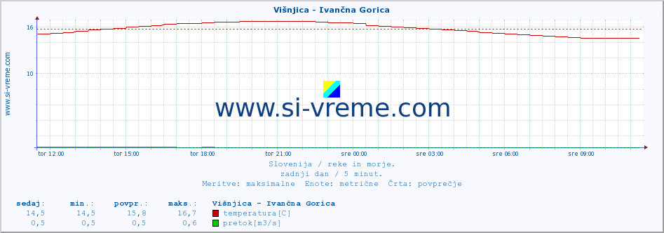 POVPREČJE :: Višnjica - Ivančna Gorica :: temperatura | pretok | višina :: zadnji dan / 5 minut.