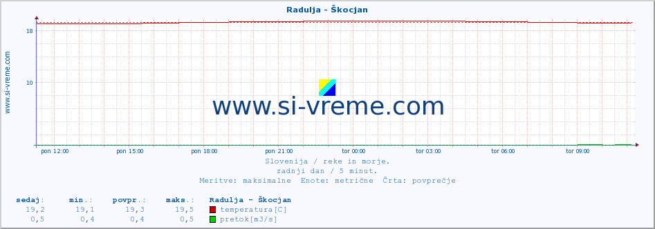 POVPREČJE :: Radulja - Škocjan :: temperatura | pretok | višina :: zadnji dan / 5 minut.