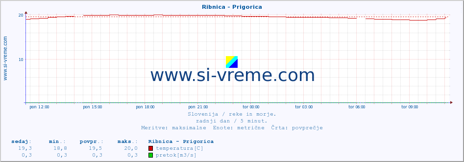 POVPREČJE :: Ribnica - Prigorica :: temperatura | pretok | višina :: zadnji dan / 5 minut.