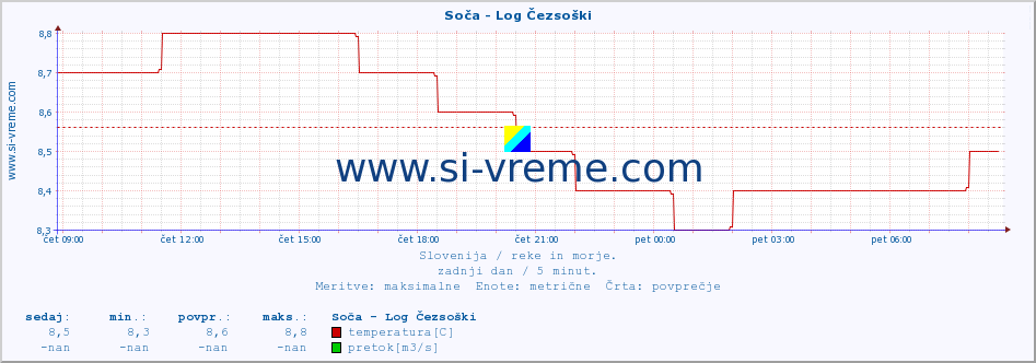 POVPREČJE :: Soča - Log Čezsoški :: temperatura | pretok | višina :: zadnji dan / 5 minut.