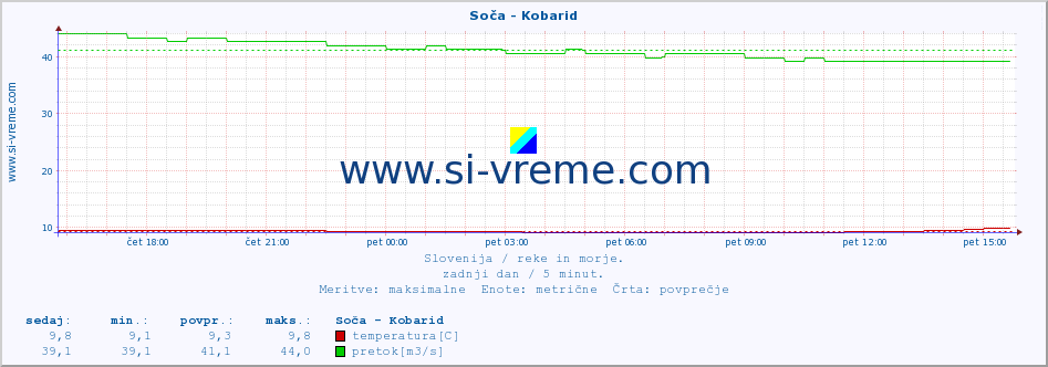 POVPREČJE :: Soča - Kobarid :: temperatura | pretok | višina :: zadnji dan / 5 minut.