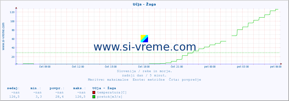 POVPREČJE :: Učja - Žaga :: temperatura | pretok | višina :: zadnji dan / 5 minut.