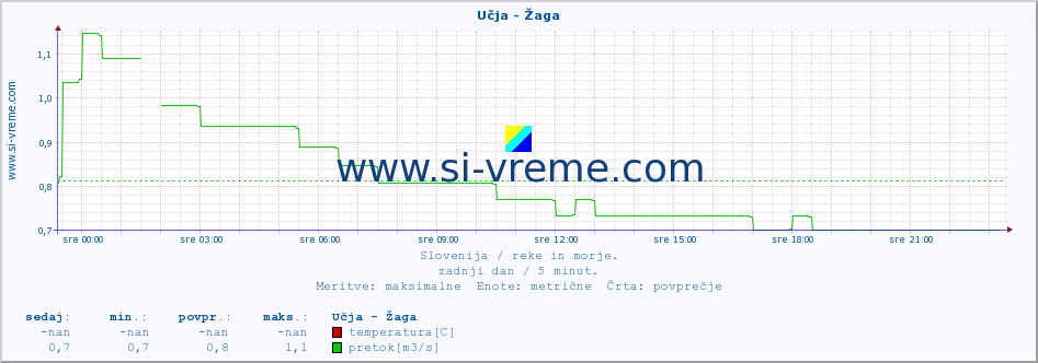 POVPREČJE :: Učja - Žaga :: temperatura | pretok | višina :: zadnji dan / 5 minut.