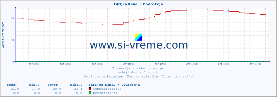 POVPREČJE :: Idrijca Kanal - Podroteja :: temperatura | pretok | višina :: zadnji dan / 5 minut.