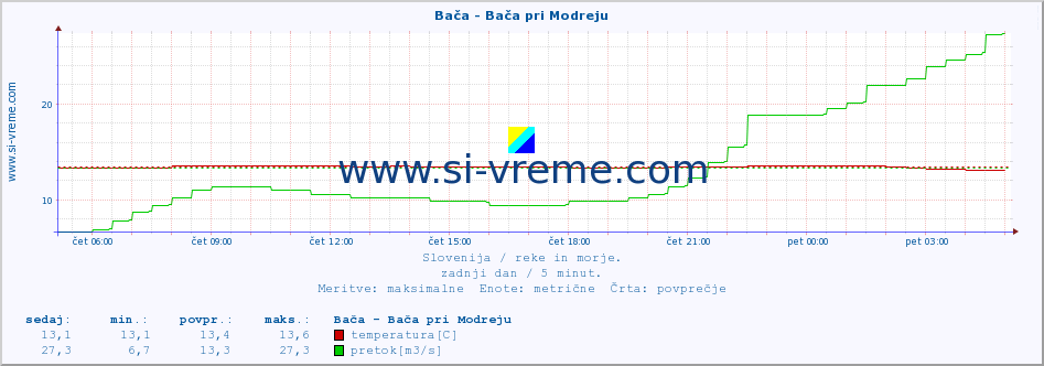 POVPREČJE :: Bača - Bača pri Modreju :: temperatura | pretok | višina :: zadnji dan / 5 minut.