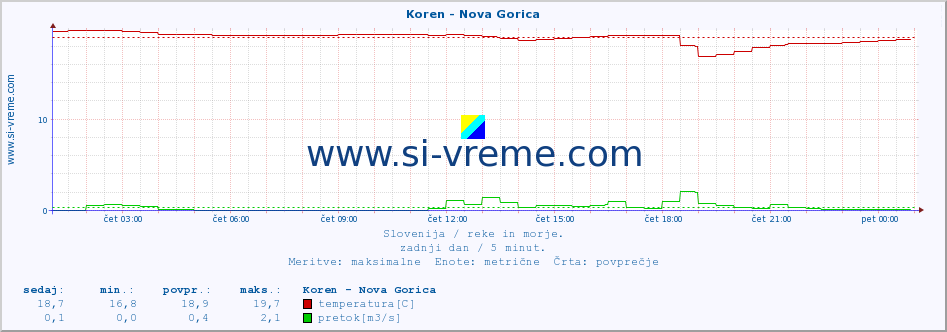 POVPREČJE :: Koren - Nova Gorica :: temperatura | pretok | višina :: zadnji dan / 5 minut.