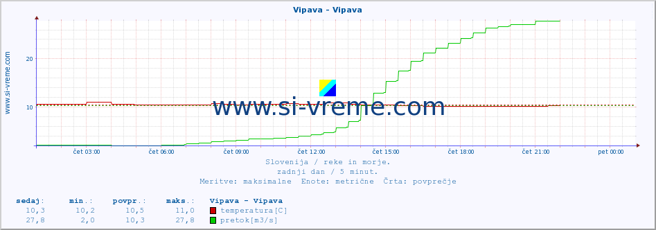 POVPREČJE :: Vipava - Vipava :: temperatura | pretok | višina :: zadnji dan / 5 minut.