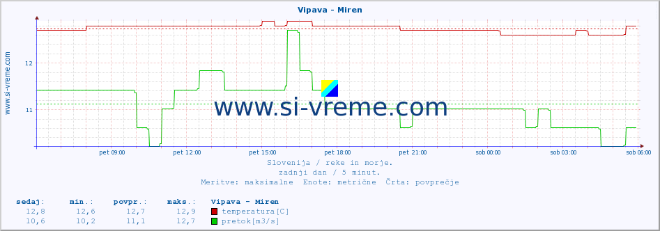 POVPREČJE :: Vipava - Miren :: temperatura | pretok | višina :: zadnji dan / 5 minut.