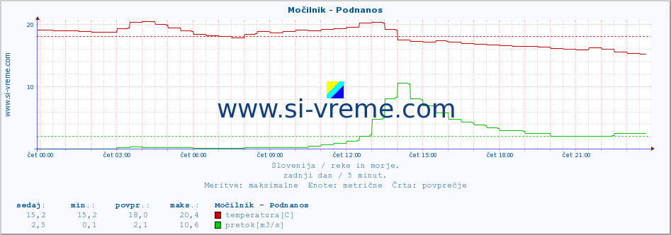 POVPREČJE :: Močilnik - Podnanos :: temperatura | pretok | višina :: zadnji dan / 5 minut.