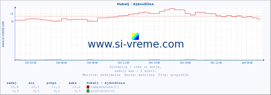 POVPREČJE :: Hubelj - Ajdovščina :: temperatura | pretok | višina :: zadnji dan / 5 minut.