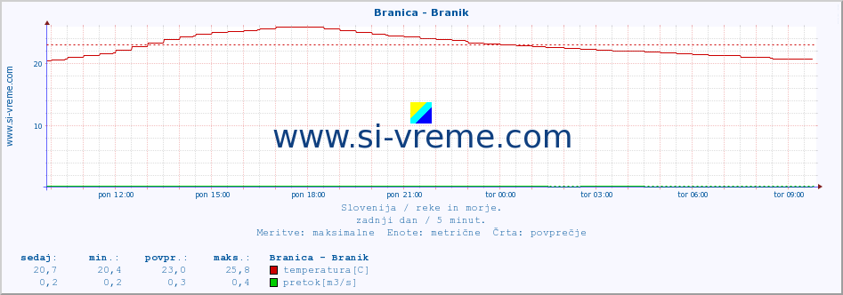 POVPREČJE :: Branica - Branik :: temperatura | pretok | višina :: zadnji dan / 5 minut.