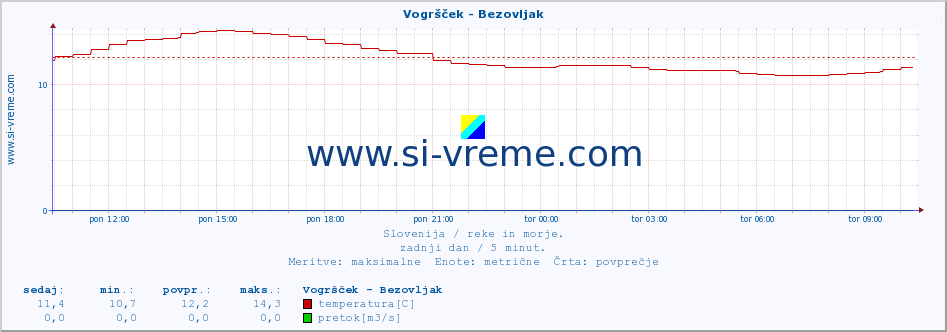 POVPREČJE :: Vogršček - Bezovljak :: temperatura | pretok | višina :: zadnji dan / 5 minut.