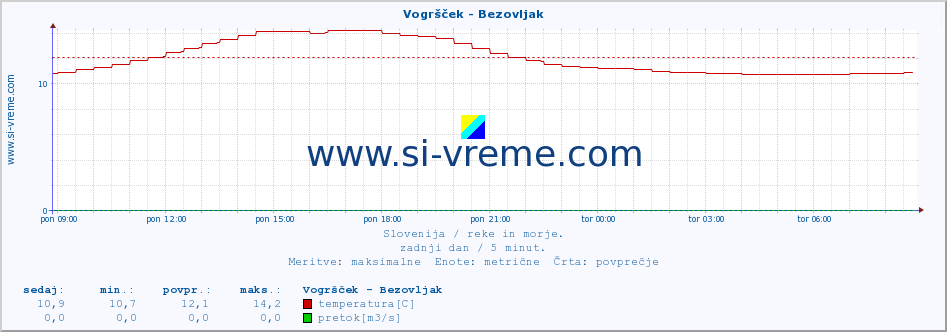 POVPREČJE :: Vogršček - Bezovljak :: temperatura | pretok | višina :: zadnji dan / 5 minut.