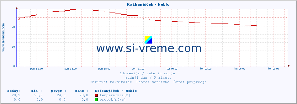 POVPREČJE :: Kožbanjšček - Neblo :: temperatura | pretok | višina :: zadnji dan / 5 minut.