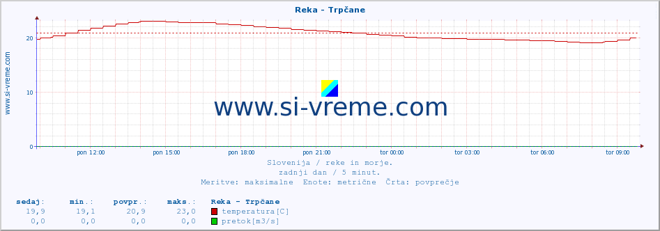 POVPREČJE :: Reka - Trpčane :: temperatura | pretok | višina :: zadnji dan / 5 minut.