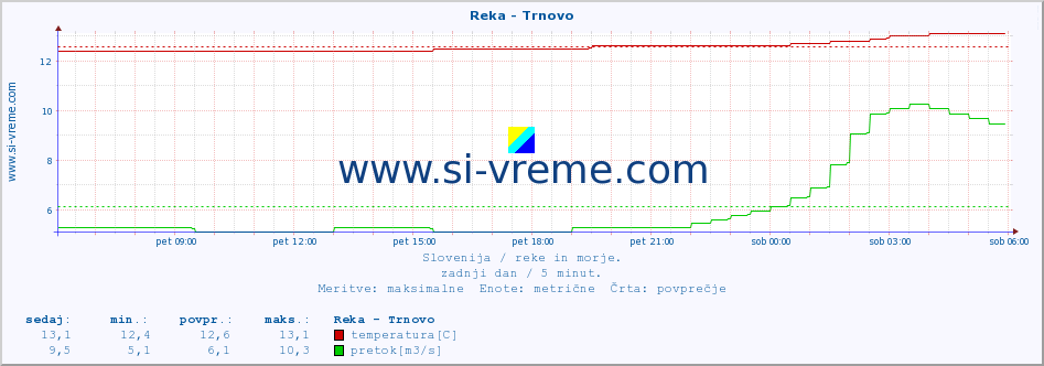 POVPREČJE :: Reka - Trnovo :: temperatura | pretok | višina :: zadnji dan / 5 minut.