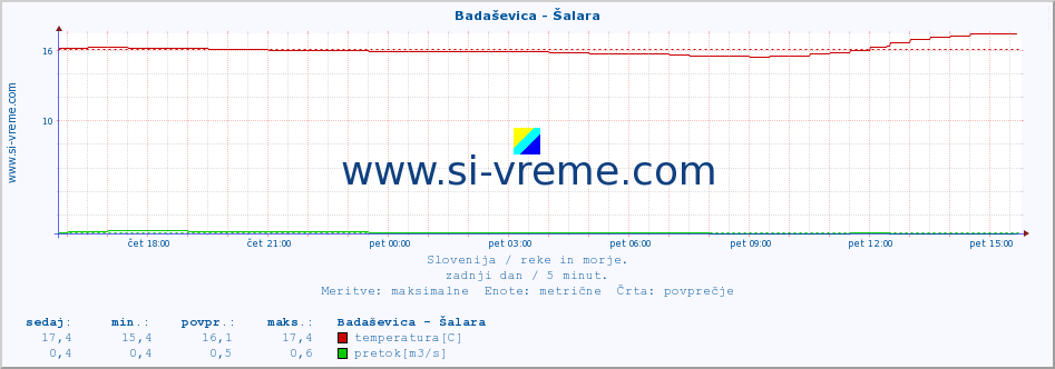 POVPREČJE :: Badaševica - Šalara :: temperatura | pretok | višina :: zadnji dan / 5 minut.