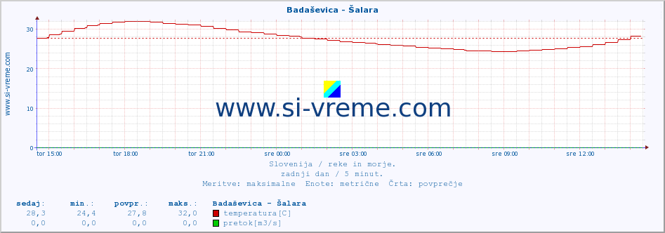 POVPREČJE :: Badaševica - Šalara :: temperatura | pretok | višina :: zadnji dan / 5 minut.